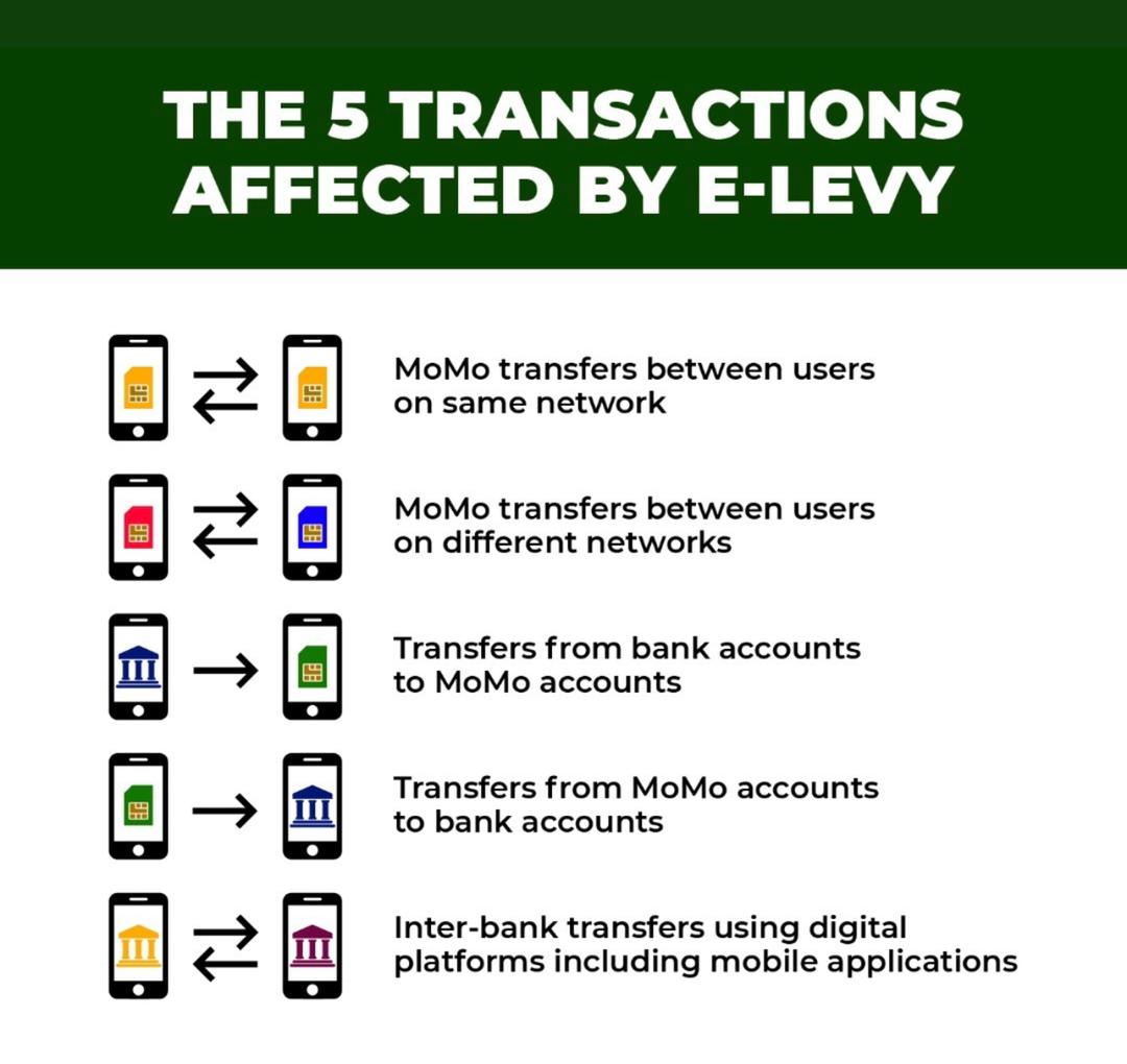 TRANSACTIONS AFFECTED BY E-LEVY - TOP 5
