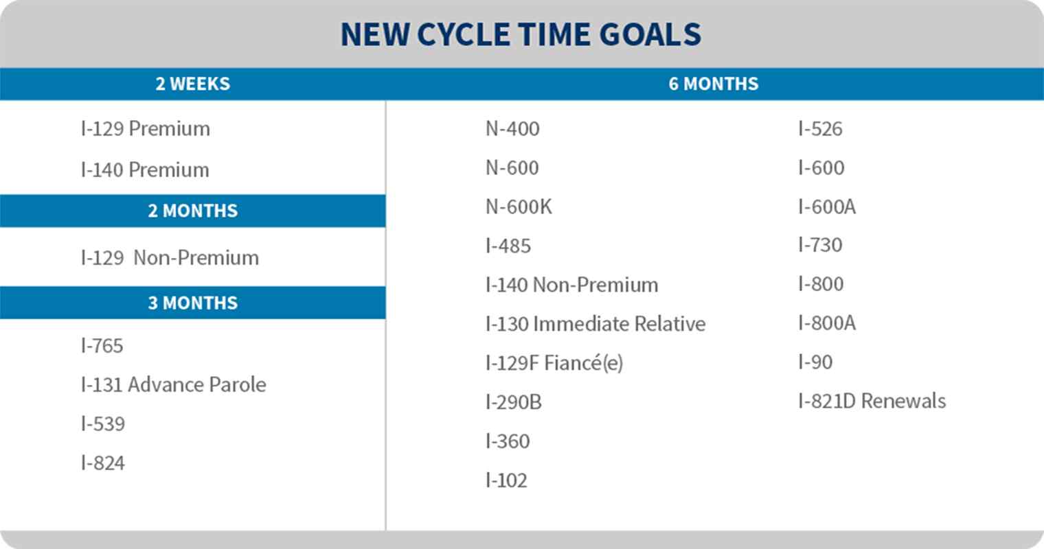 US IMMIGRATION: New USCIS Cycle Time Goals